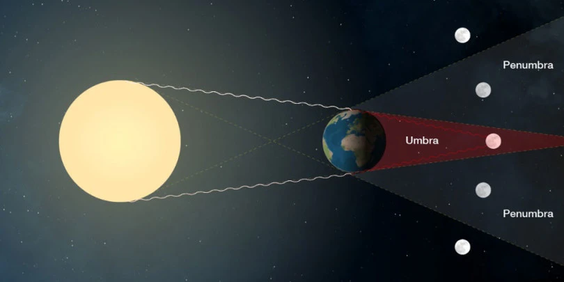 What is a Lunar Eclipse