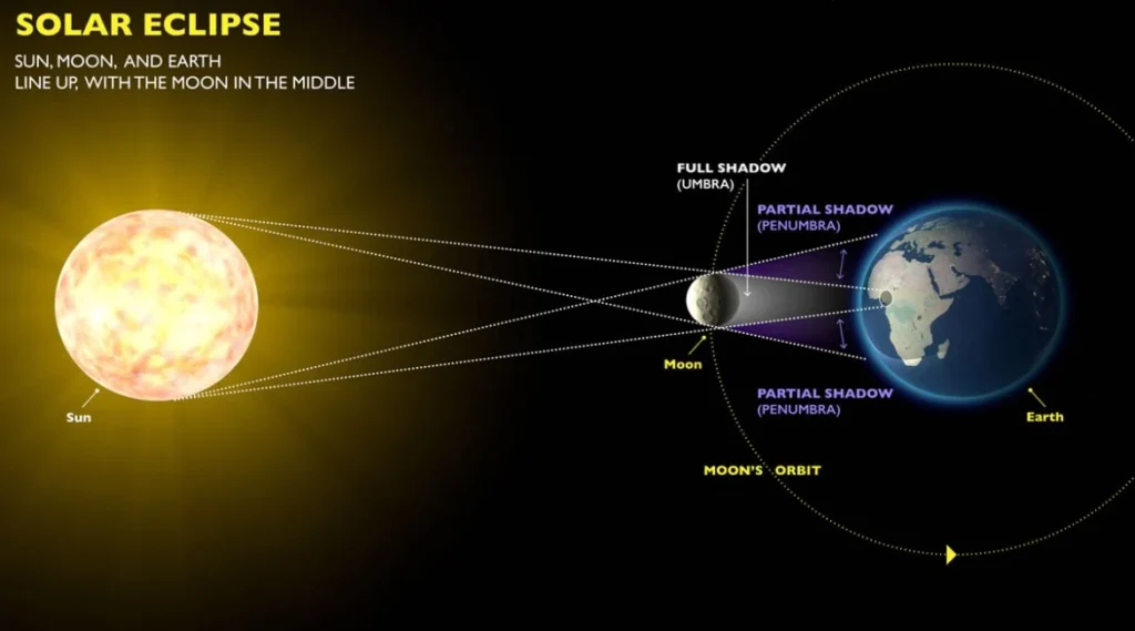 What is a Solar Eclipse